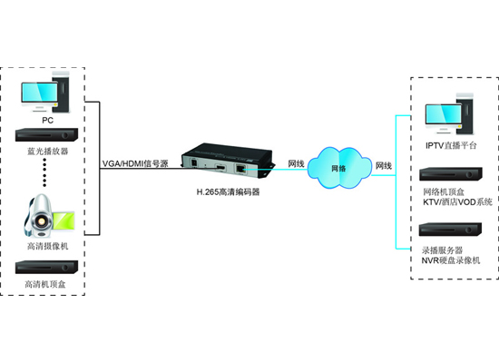SDI編碼器拓?fù)鋱D